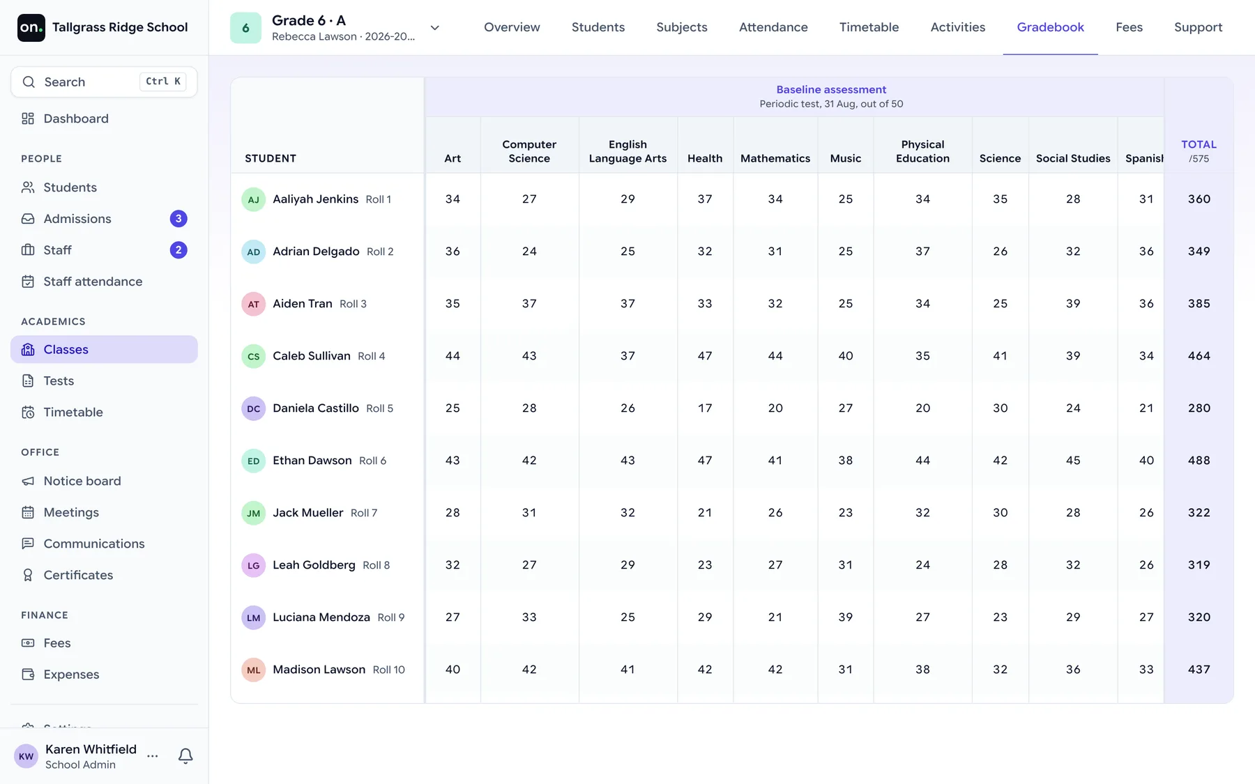 The gradebook for one class: students in rows, tests in columns, each mark and the grade it earns for the term, with the term average at the end of the row.